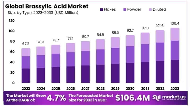 十三烷酸市场(2024-2033)
