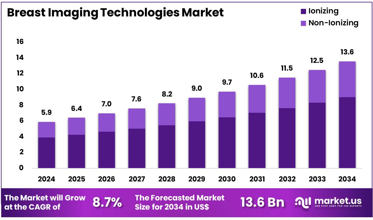 乳腺成像技术市场(2025-2034)