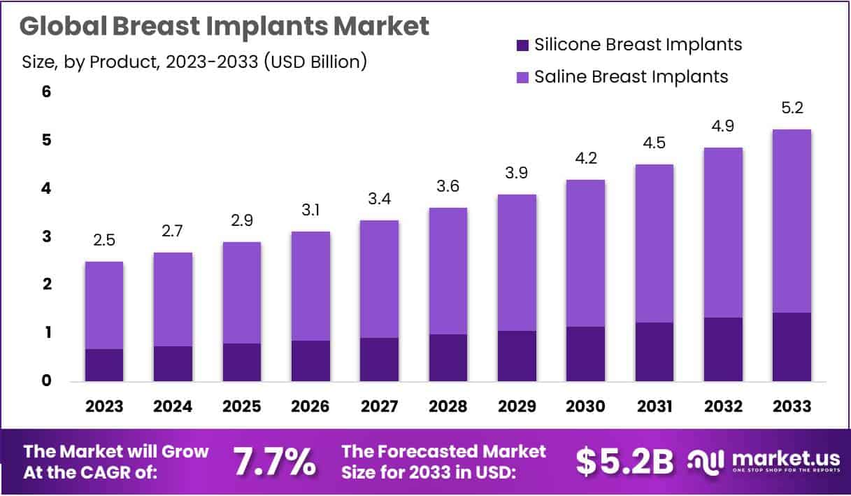 乳房植入物市场(2024-2033)