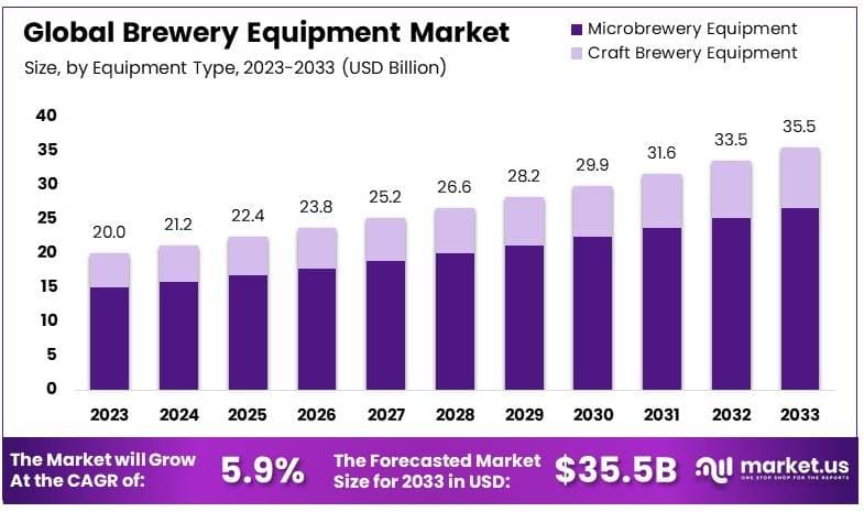 啤酒设备市场(2024-2033)