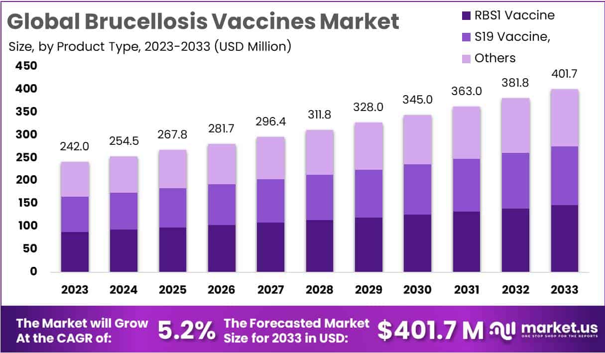 布鲁氏菌病疫苗市场(2024-2033)