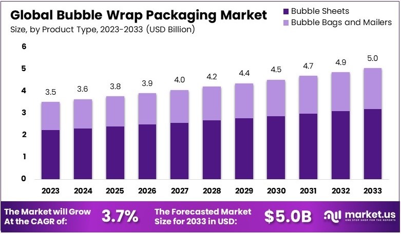 气泡包装市场(2024-2033)