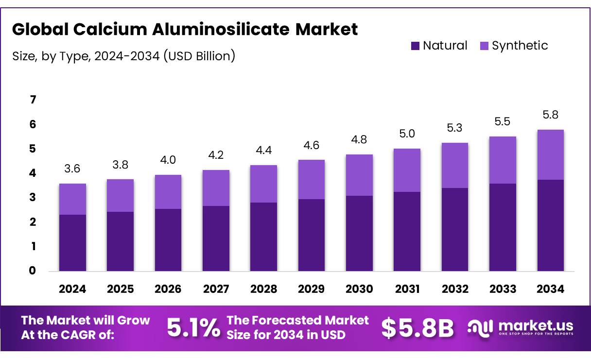 硅铝酸钙市场(2025-2034)