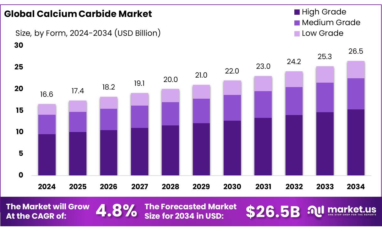 电石市场(2025-2034)