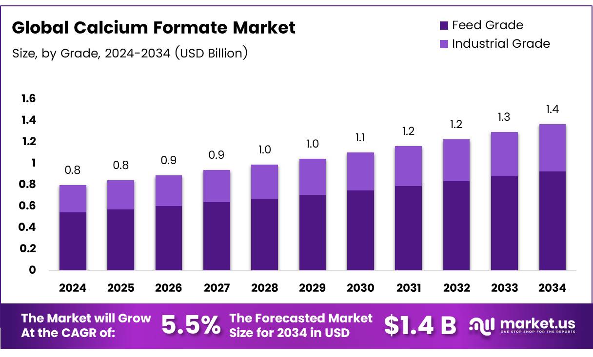 甲酸钙市场(2025-2034)