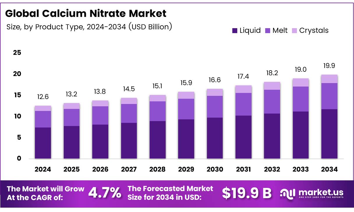 硝酸钙市场(2025-2034)