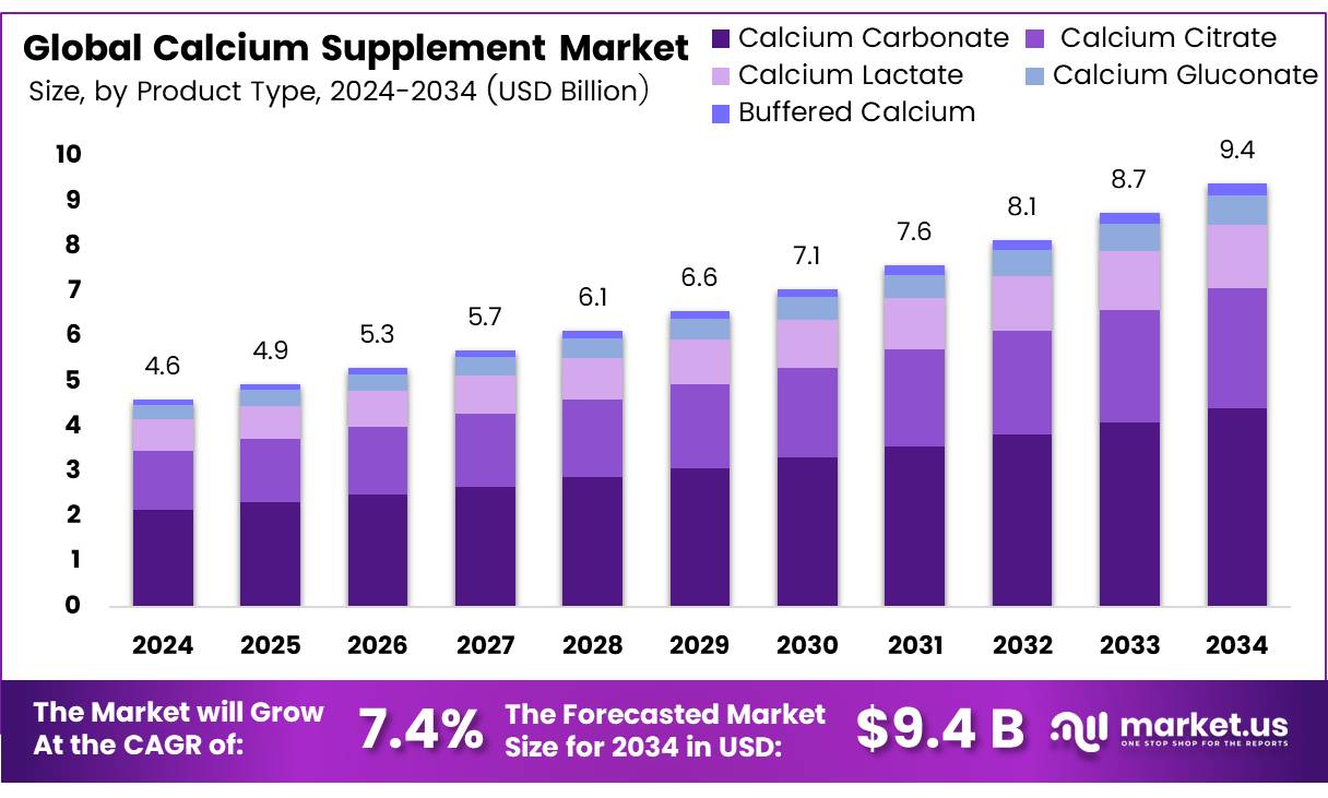 钙补充剂市场(2025-2034)