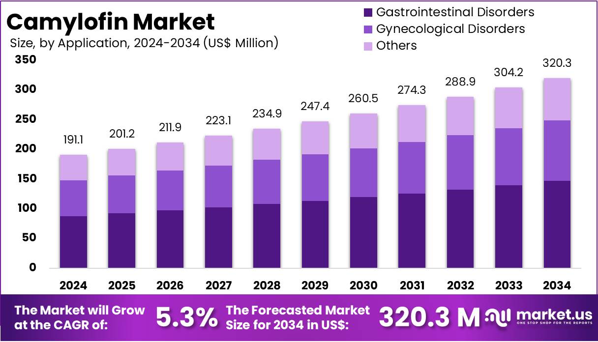 甘草市场(2025-2034)