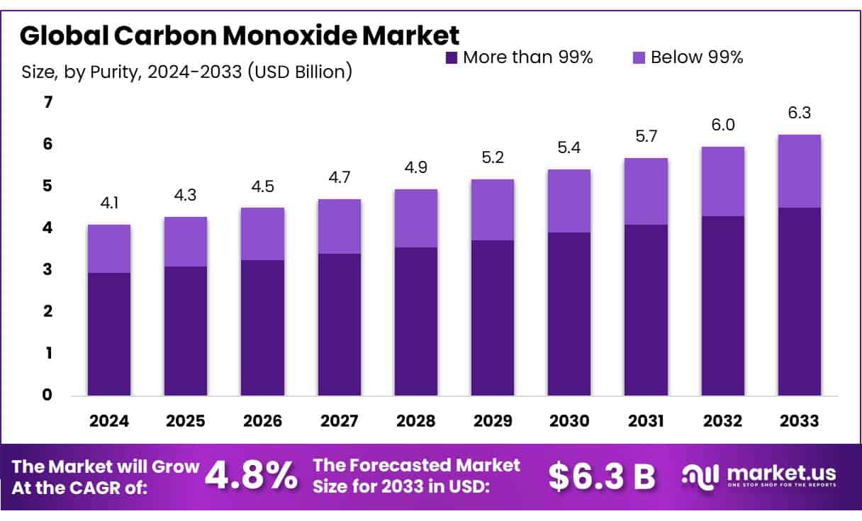 一氧化碳市场(2024-2033)