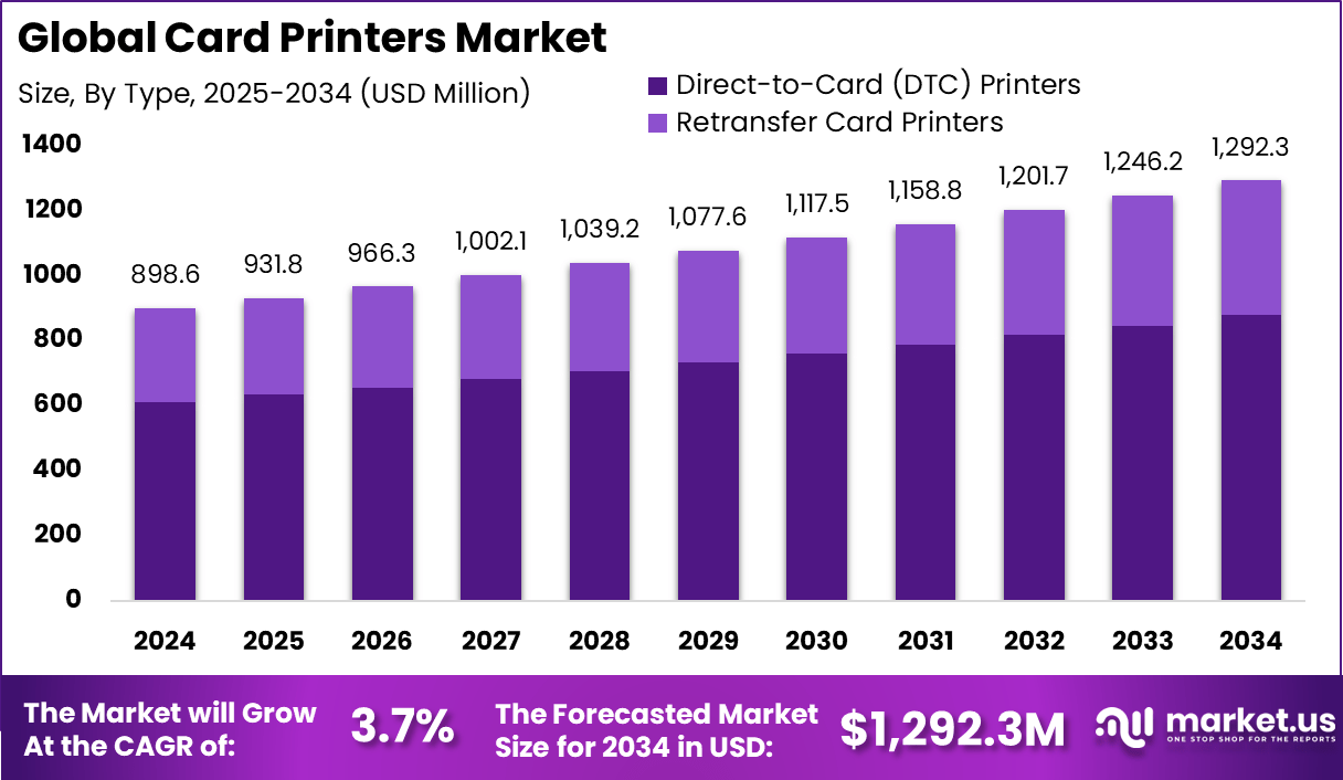 证卡打印机市场(2025-2034)