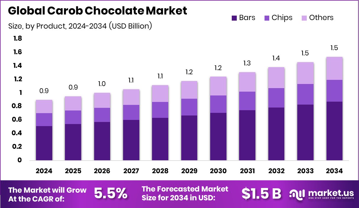 角豆巧克力市场(2025-2034)