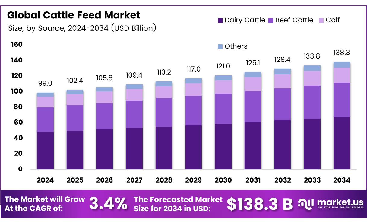 牛饲料市场(2025-2034)