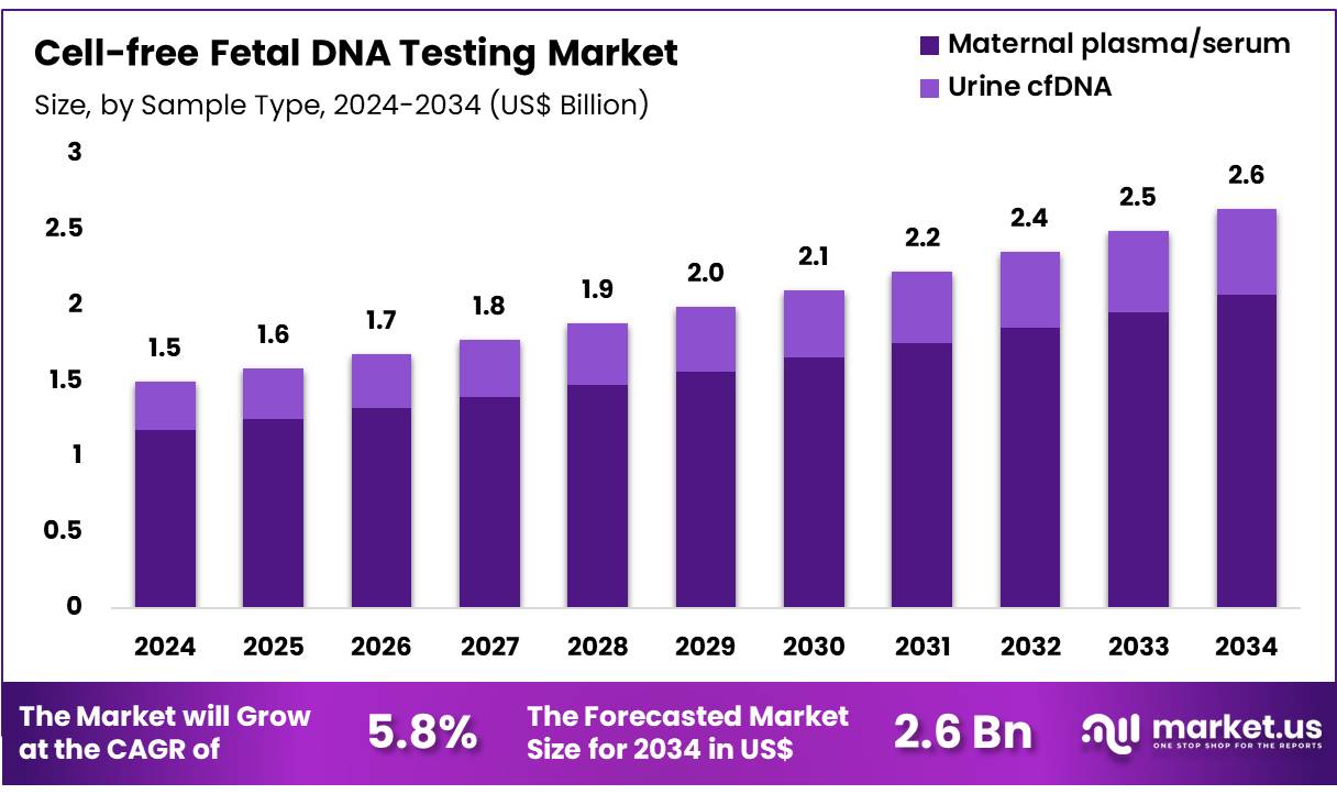 无细胞胎儿DNA检测市场(2025-2034)