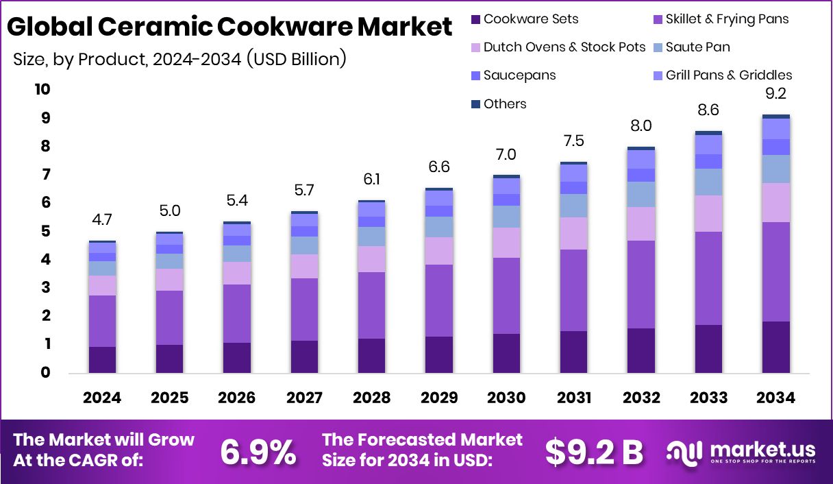 陶瓷炊具市场(2025-2034)