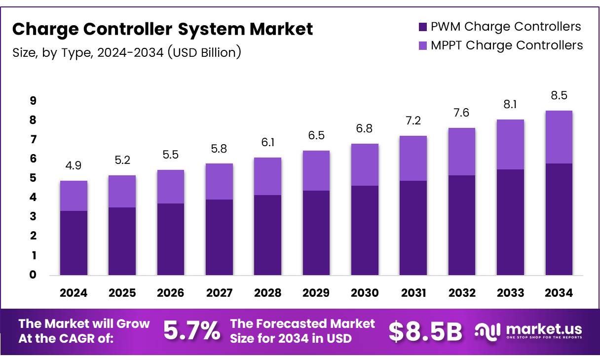 充电控制器系统市场(2025-2034)