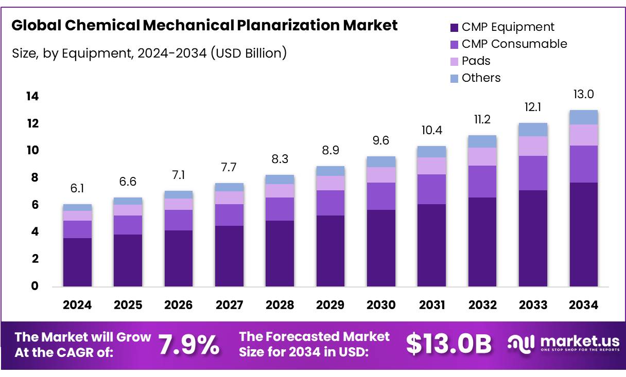 化学机械平坦化市场(2025-2034)