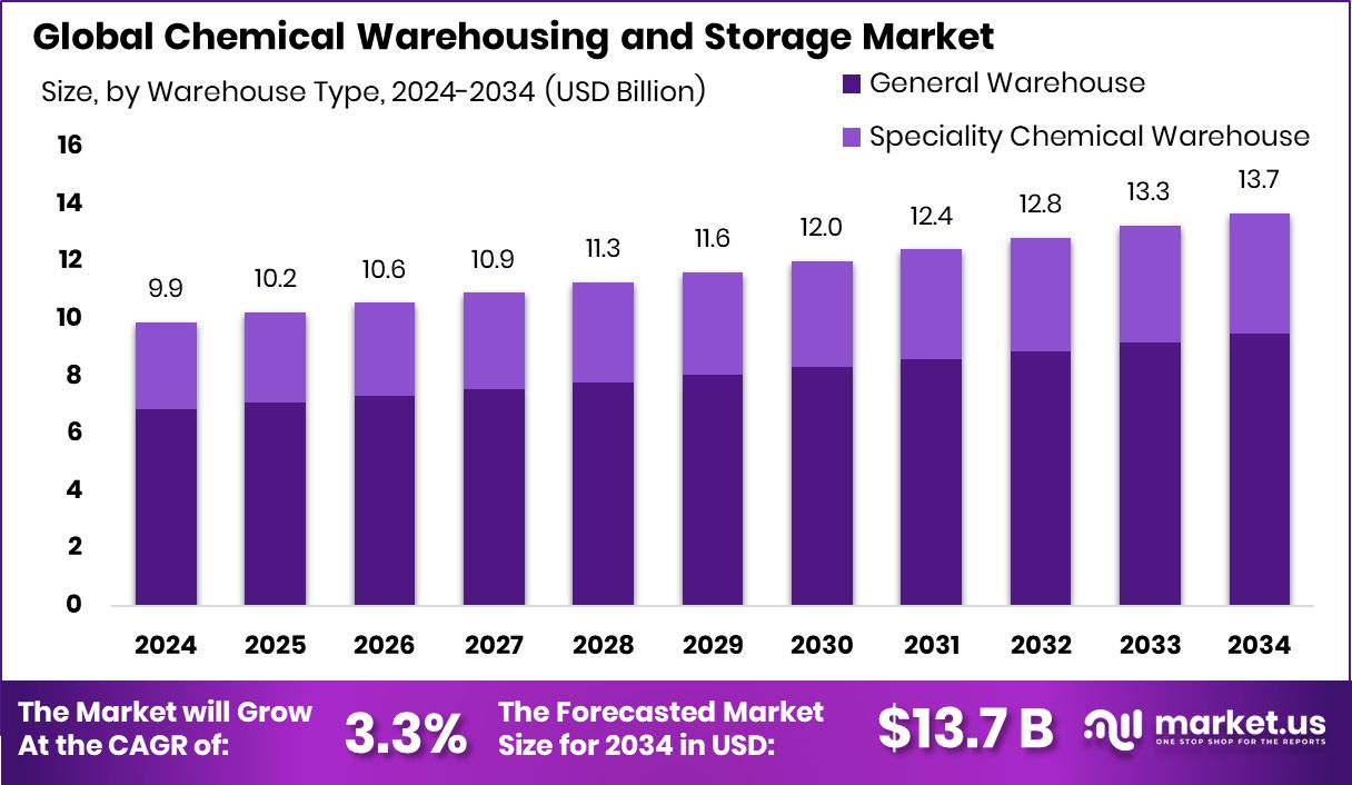 化学品仓储市场(2025-2034)