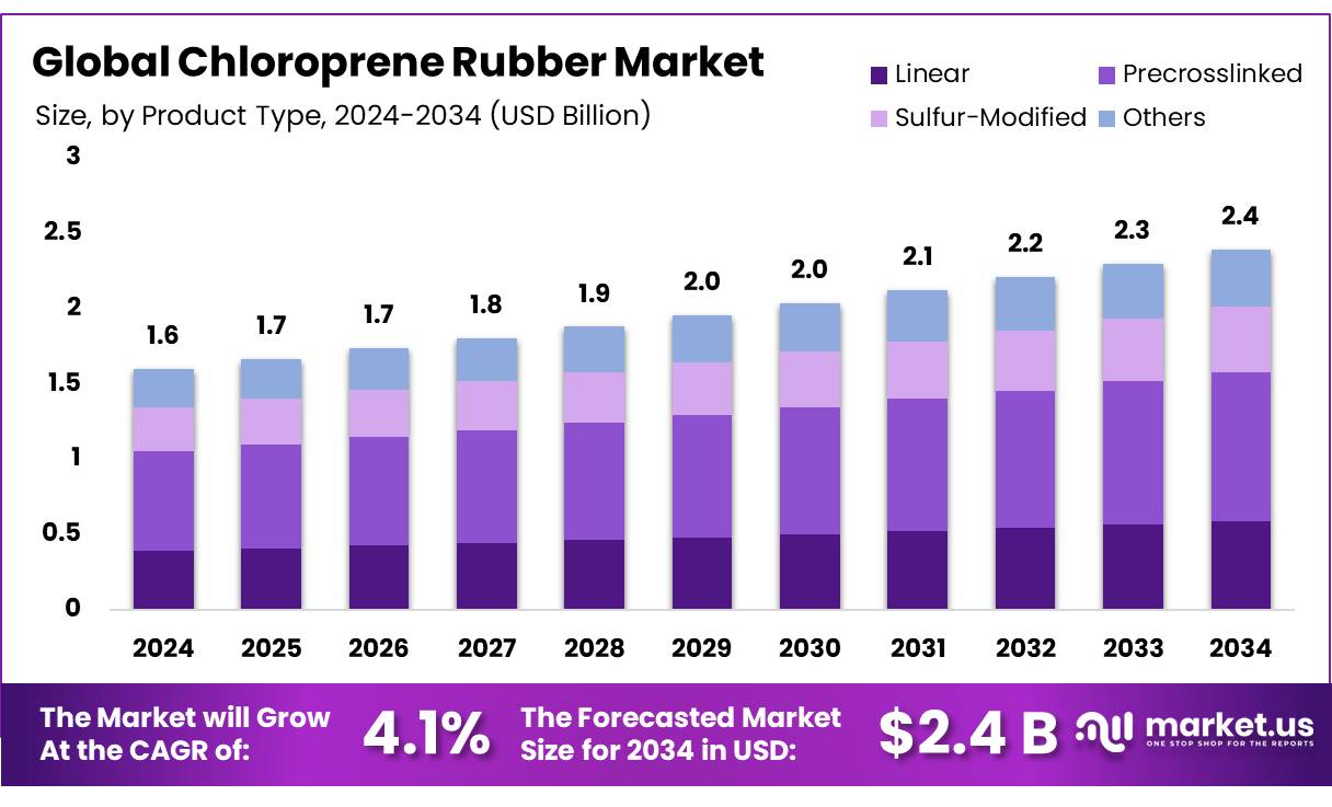 氯丁橡胶市场(2025-2034)