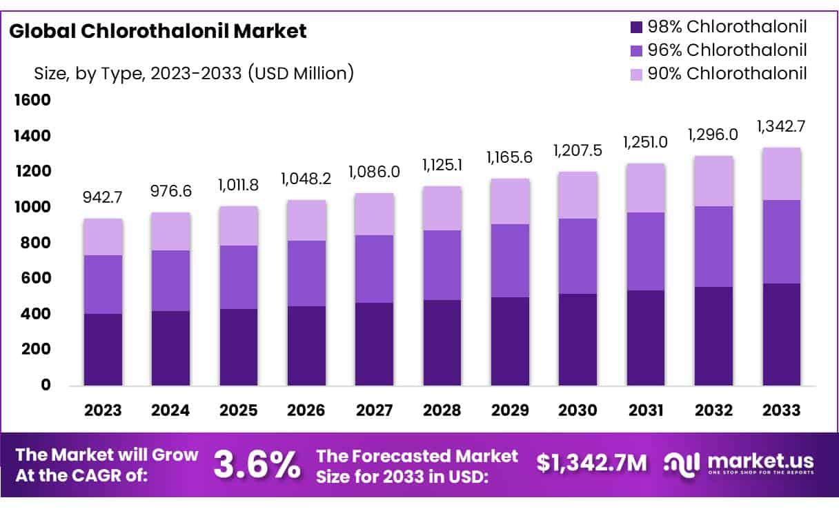 百菌清市场(2024-2033)