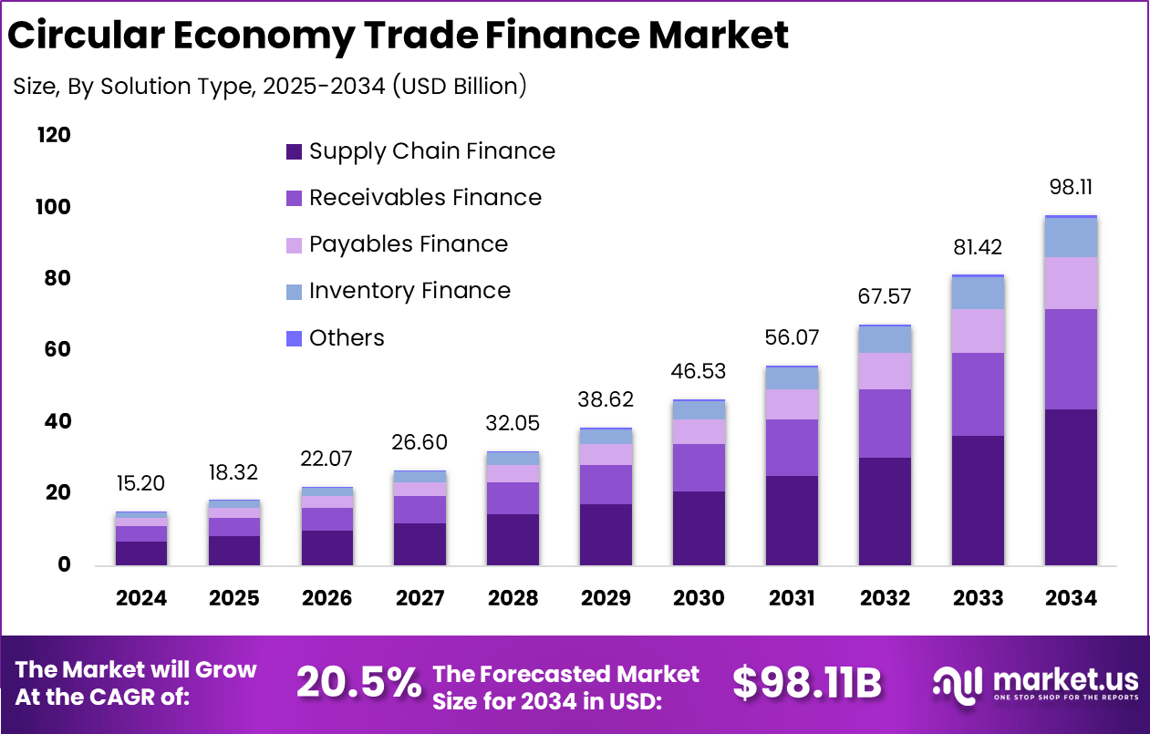 循环经济贸易金融市场(2025-2034)