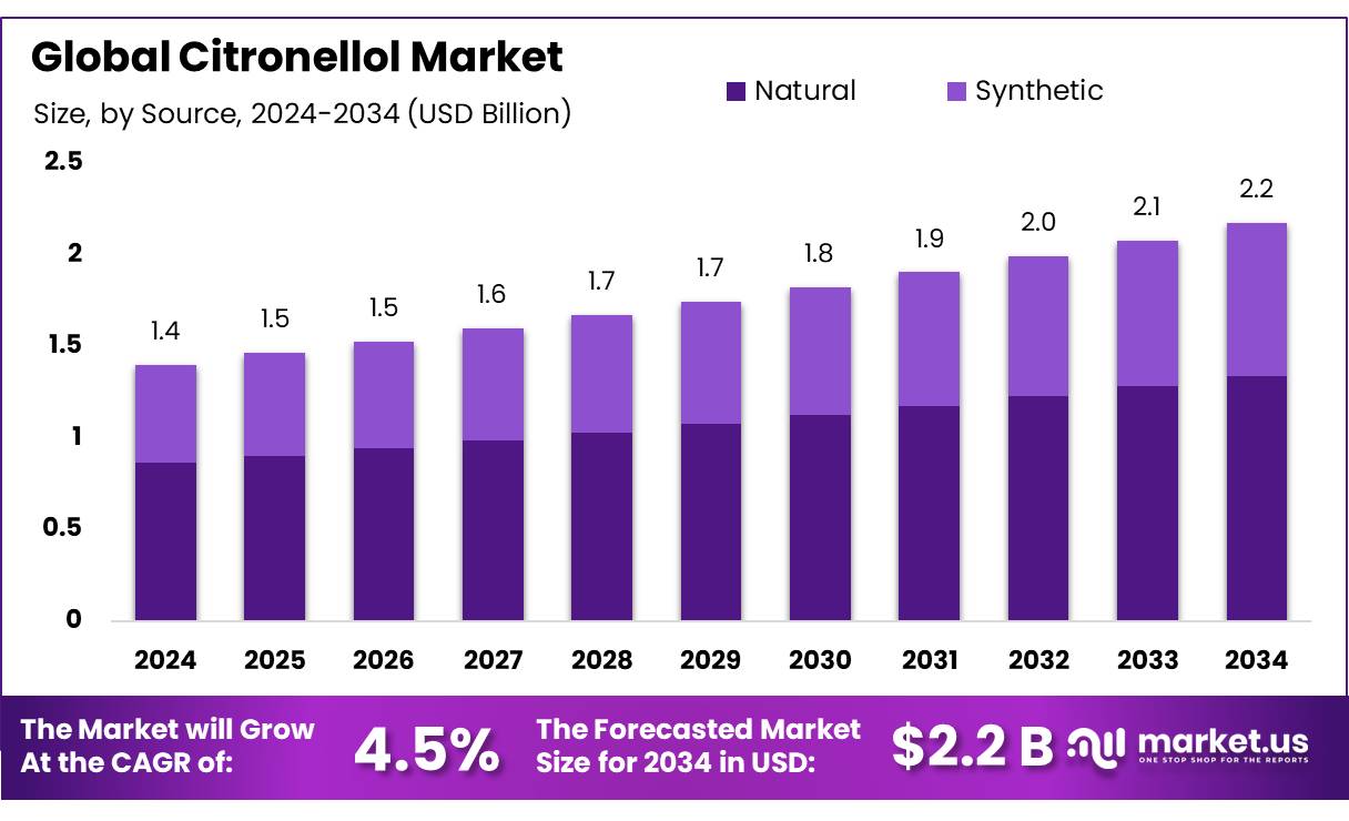香茅醇市场(2025-2034)