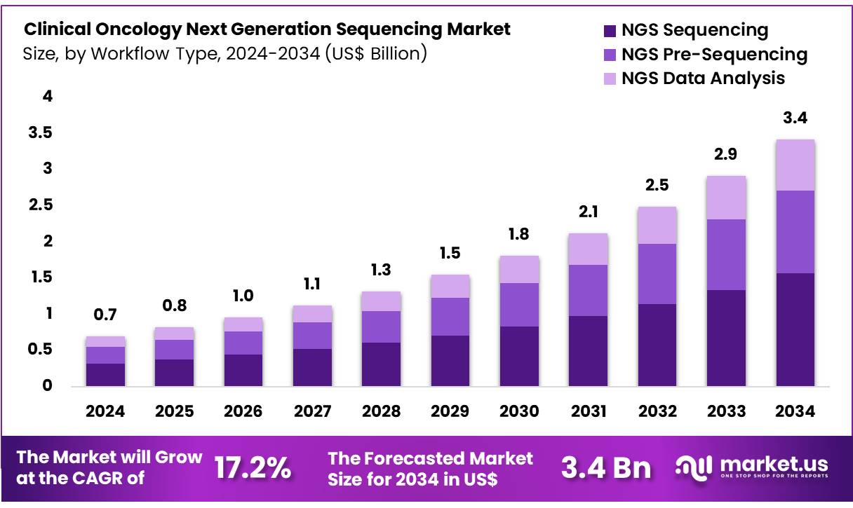 临床肿瘤学下一代测序市场(2025-2034)
