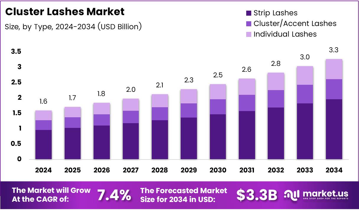 簇状睫毛市场(2025-2034)