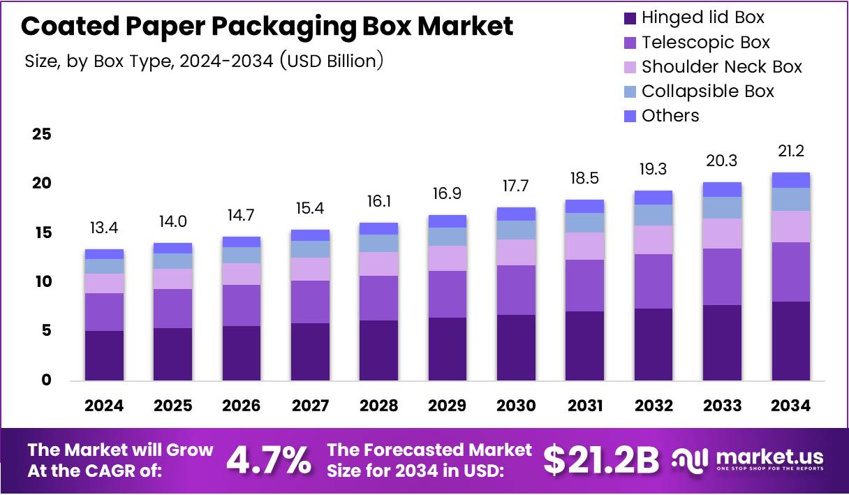 铜版纸包装盒市场(2025-2034)
