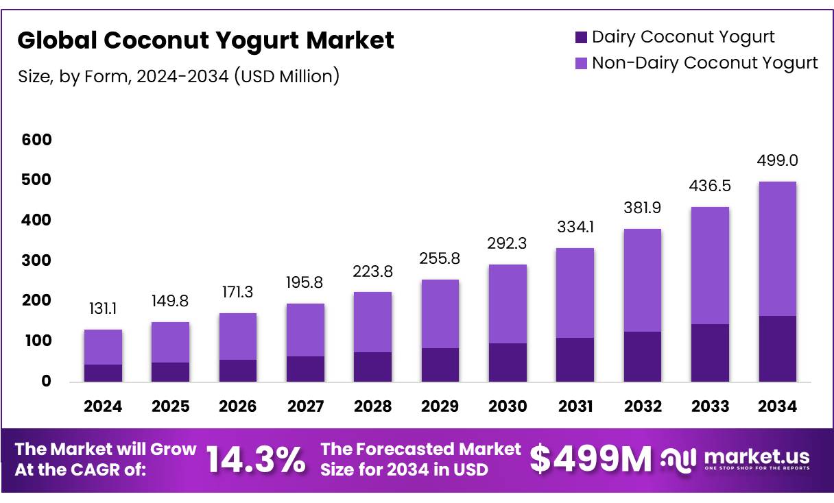 椰子酸奶市场(2025-2034)