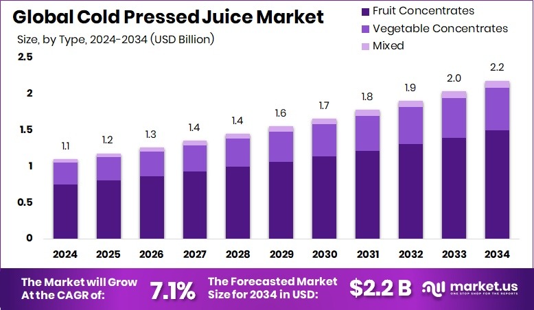 冷榨果汁市场(2025-2034)