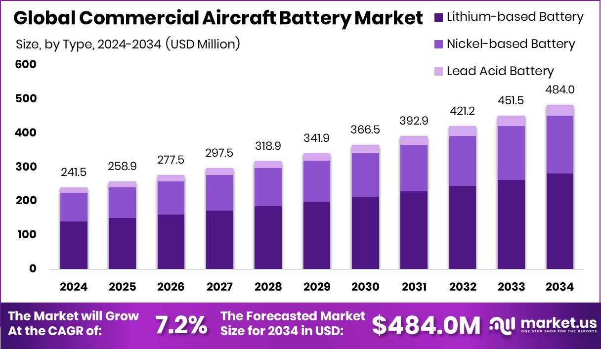 商用飞机电池市场(2025-2034)