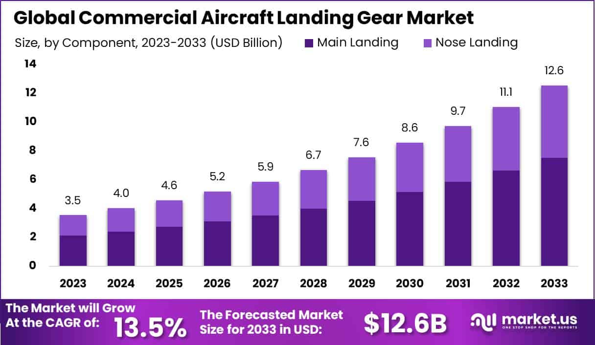 商用飞机起落架市场(2024-2033)