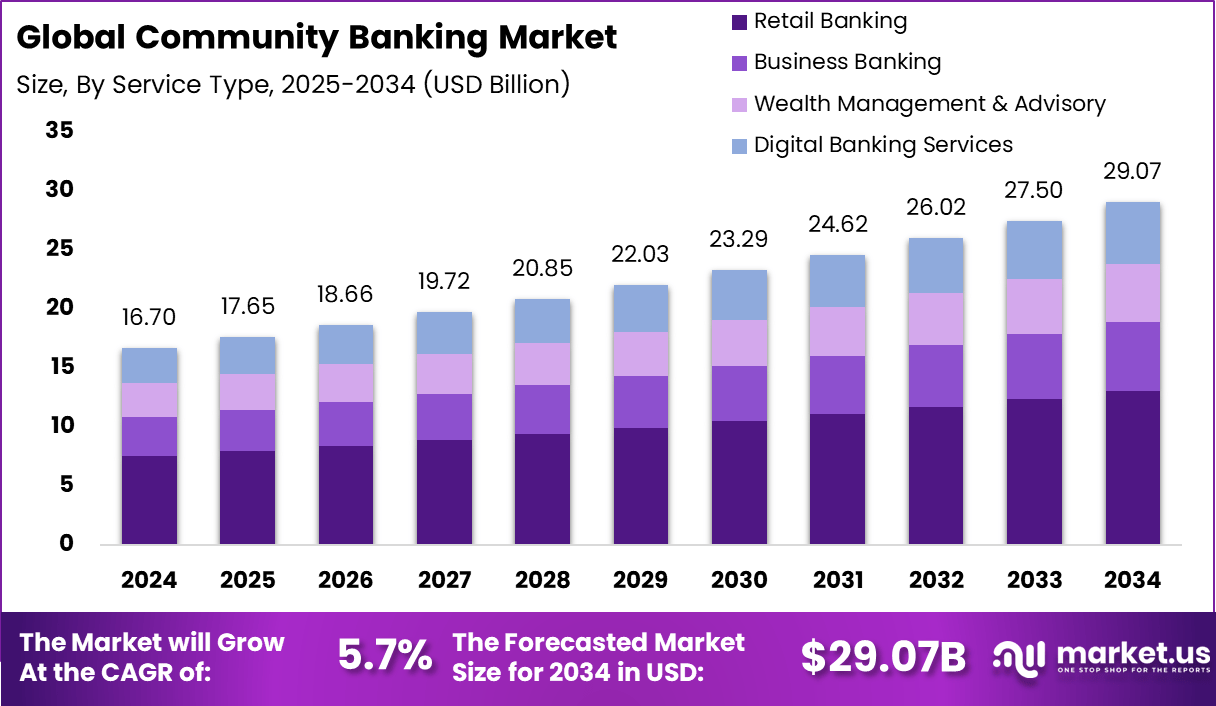 社区银行市场(2025-2034)
