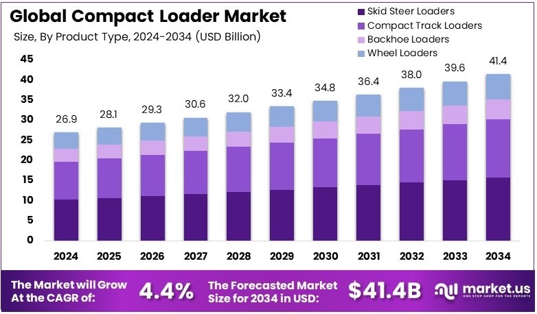 紧凑型装载机市场(2025-2034)