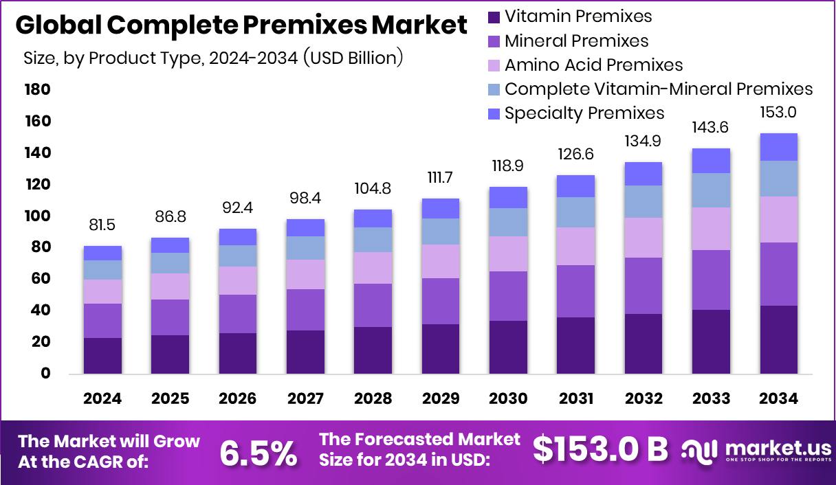 完整的预混料市场(2025-2034)