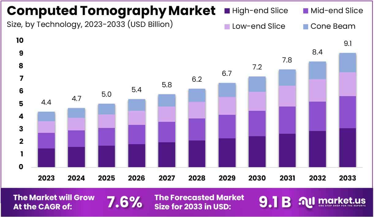 计算机断层扫描市场(2024-2033)