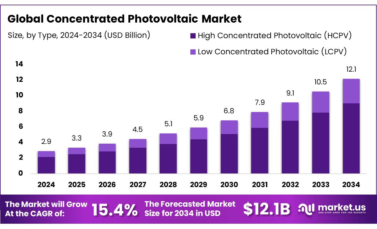 光伏市场集中(2025-2034)