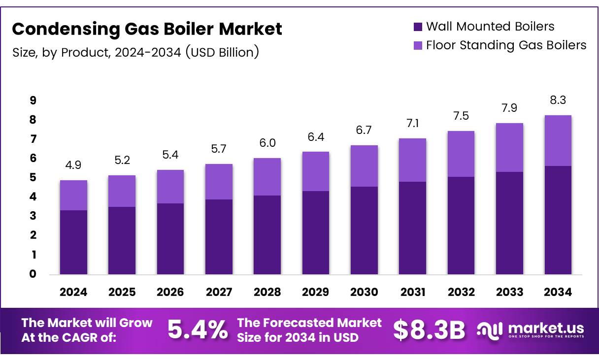冷凝式燃气锅炉市场(2025-2034)