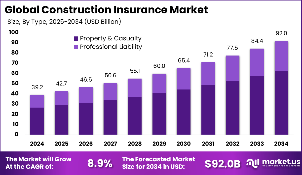建筑保险市场(2025-2033)