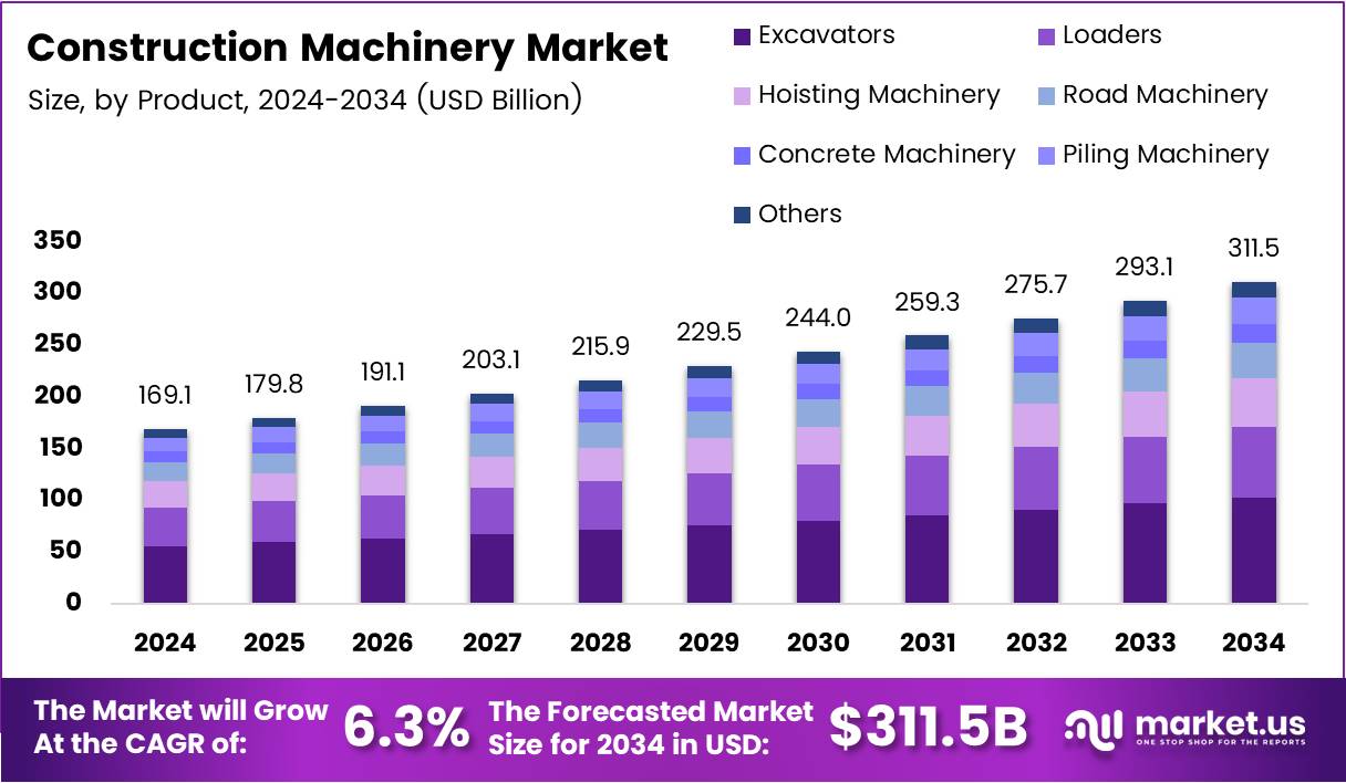 工程机械市场(2025-2034)
