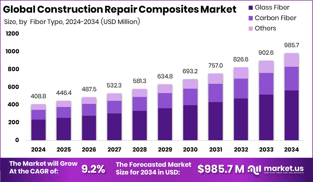 建筑修复复合材料市场(2025-2034)