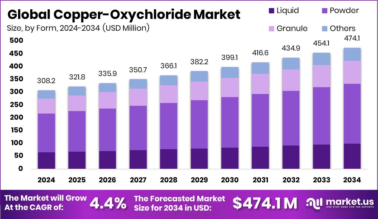 氯氧化铜市场(2025-2034)
