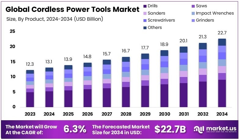 无绳电动工具市场(2025-2034)