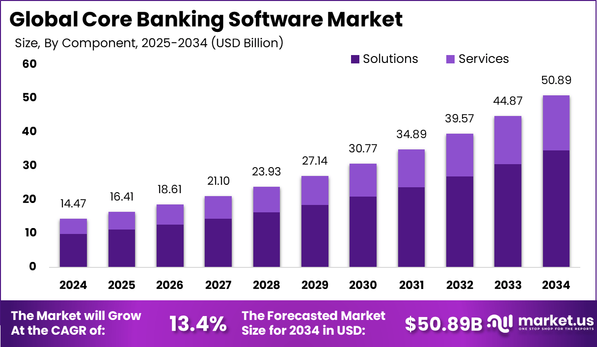 核心银行软件市场(2025-2034)