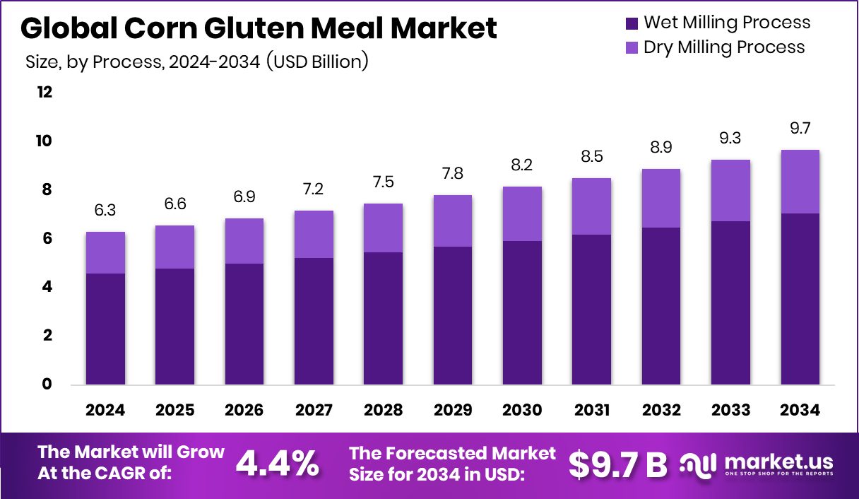 玉米蛋白粉市场(2025-2034)