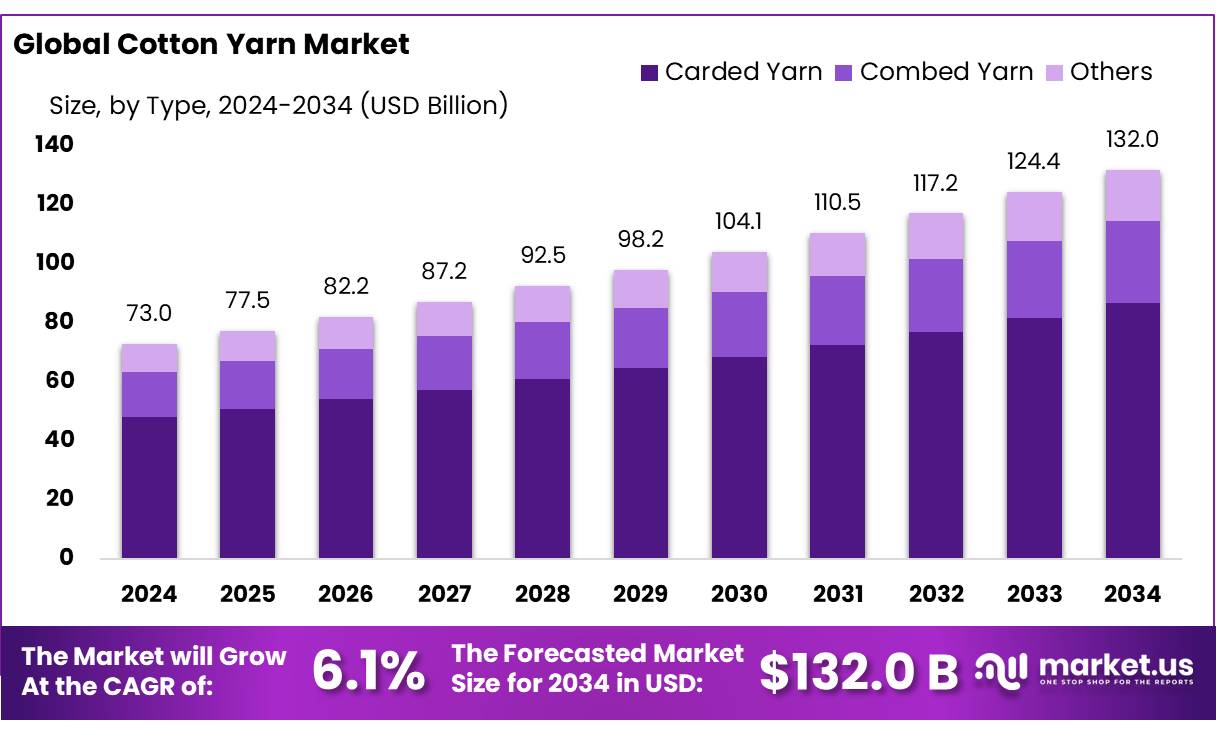 棉纱市场(2025-2034)
