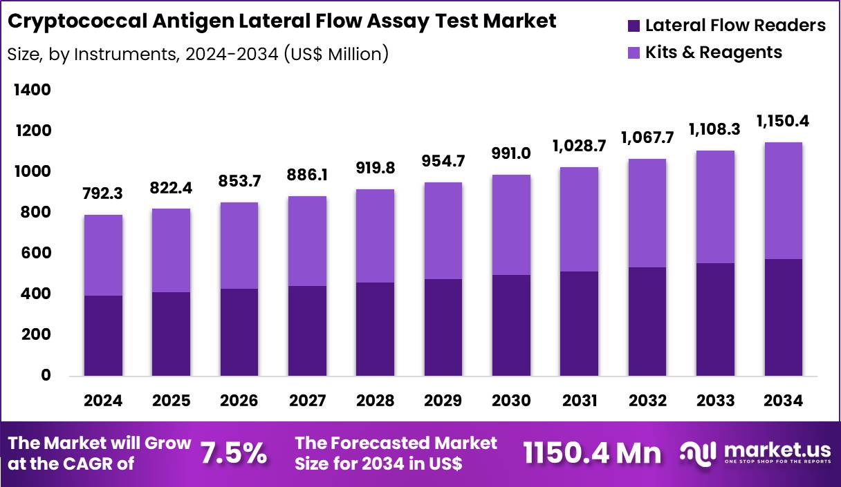 隐球菌抗原侧流层析检测市场(2025-2034)