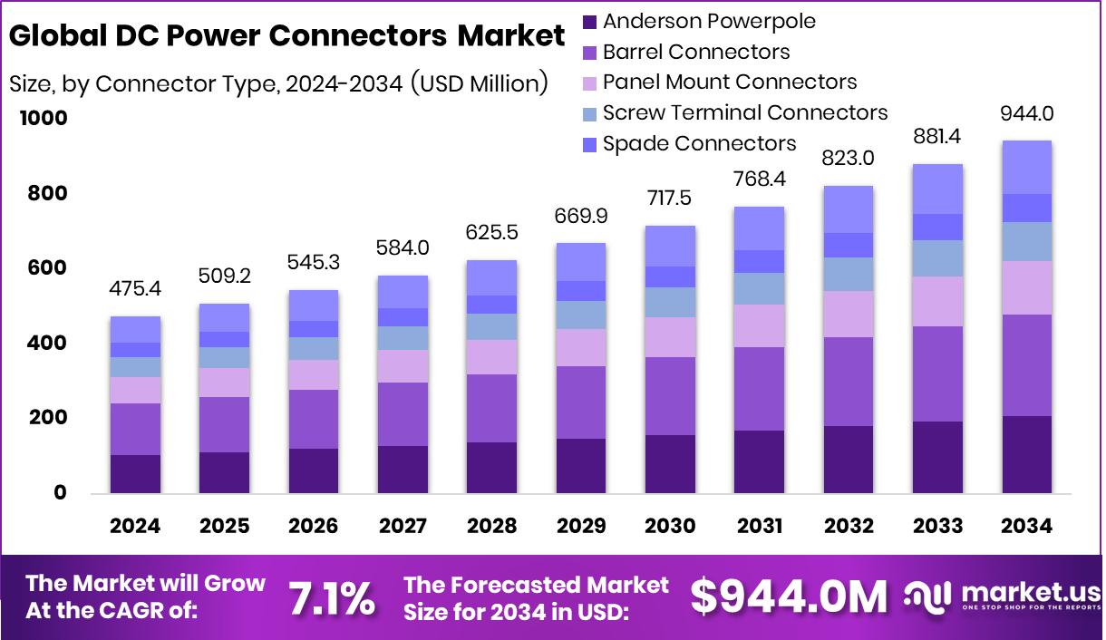 直流电源连接器市场(2025-2034)