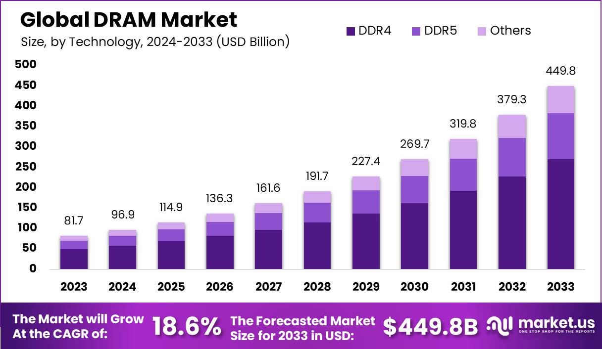 内存市场(2024-2033)