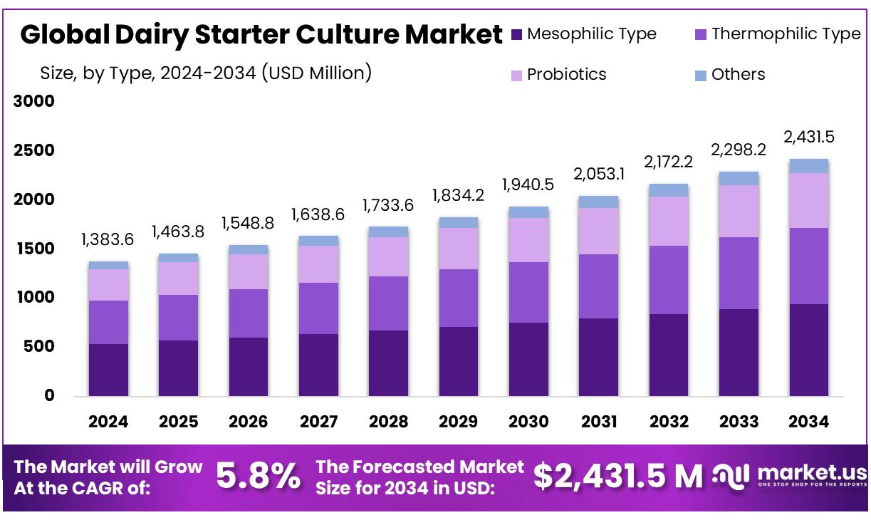 乳制品发酵剂市场(2025-2034)